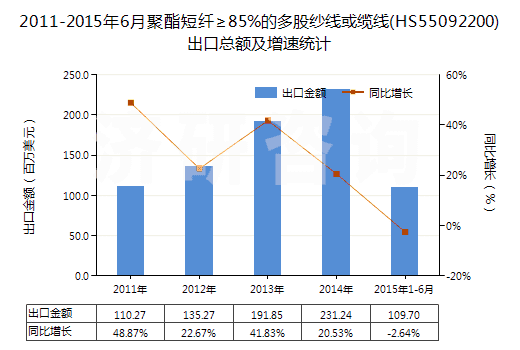 2011-2015年6月聚酯短纖≥85%的多股紗線或纜線(HS55092200)出口總額及增速統(tǒng)計